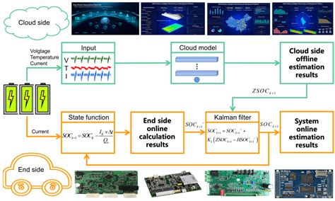 End-Cloud Collaboration Approach for State-of-Charge Estimation in ...