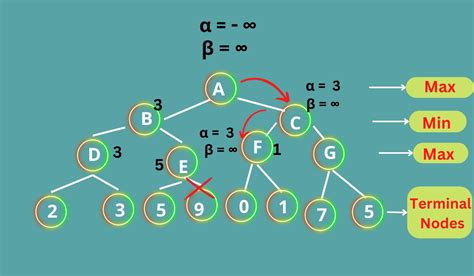 Alpha–beta pruning Algorithm 的图像结果