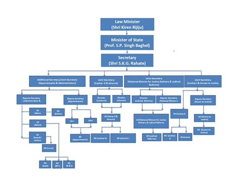Organization Chart | Department of Justice | India