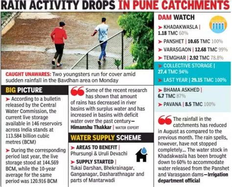Pune: Storage in 4 dams inches up, but still short of 100%-mark | Pune ...