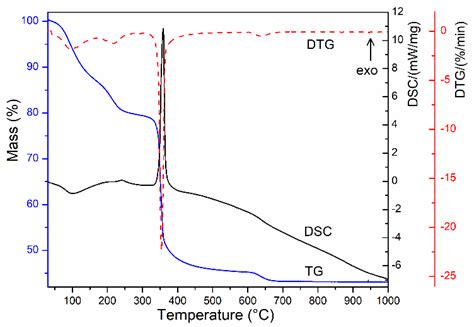 Lanthanum Ferrite Ceramic Powders: Synthesis, Characterization and ...