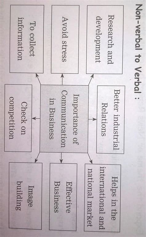 Non-verbal to Verbal : - Brainly.in