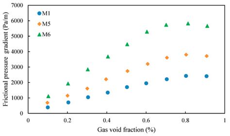 Frictional Pressure Drop for Gas–Liquid Two-Phase Flow in Coiled Tubing