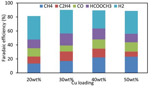Electrochemical Carbon Dioxide Reduction in Methanol at Cu and Cu2O ...