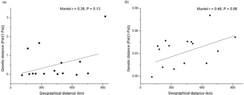 Genetic Diversity and Population Structure of the Critically Endangered ...