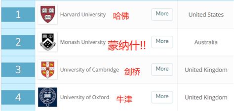 国外大学认可的Top 200中国大学排名 - 知乎