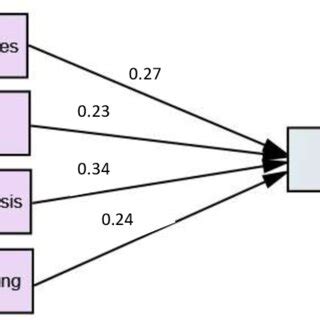 Image result for Structural Equation Modeking
