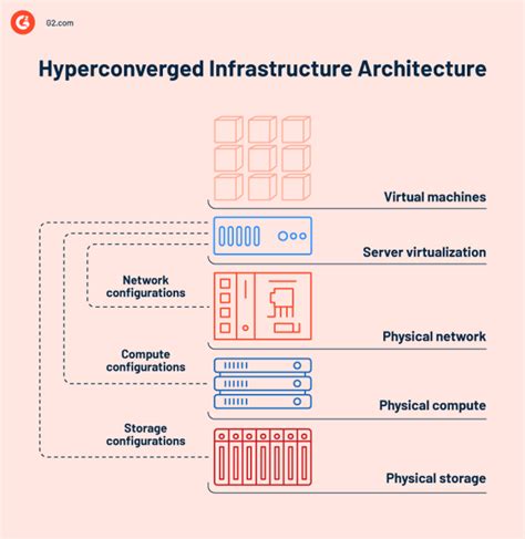 Image result for Hyper Converged Infrastructure Diagram Example