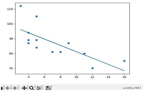 Image result for Example of How to Perform Linear Regression in Python Using Scikit-Learn