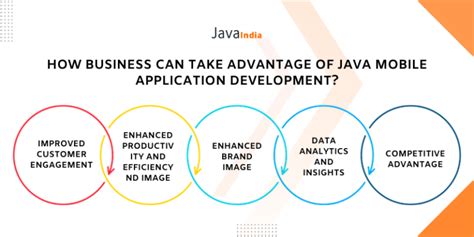 Image result for Java Mobile Application Development Examples