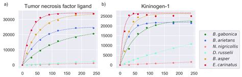 Protease Activity Profiling of Snake Venoms Using High-Throughput ...