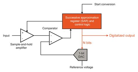 Image result for Successive Approximation Method ADC