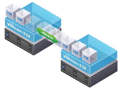 Part I:VMware virtual machine migration types vSphere 6.0 – Virtual Maestro
