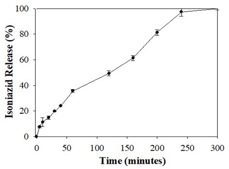 Development and Evaluation of a Reconstitutable Dry Suspension ...