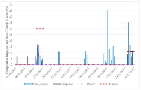 Extensive Green Roofs: Different Time Approaches to Runoff Coefficient ...