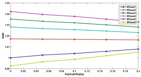 Numerical Investigation of Grooved Shaft Effects on the Rotary Lip Seal ...