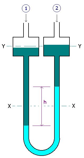 Two fluid U-tube Manometer