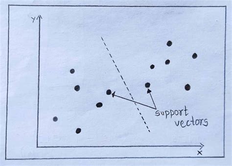 Image result for Support Vector Machine SVM Algorithm