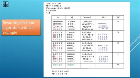 Restoring Division Algorithm Examples 的图像结果