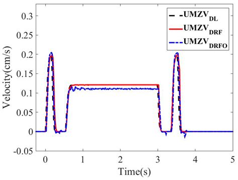 Deflection Reduction Shaping Commands with Asymmetric First-Order Actuators