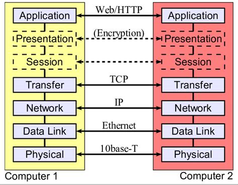 Image result for Network Layers Explained