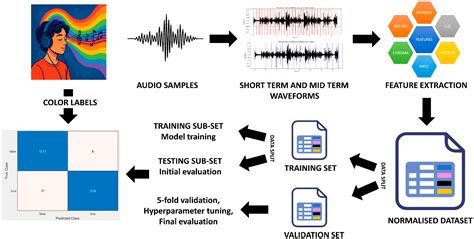 Colour Classification Analysis Based on MFCC Acoustic Feature Sets and ...