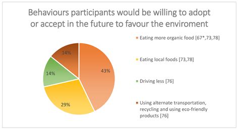 People’s Values and Preferences about Meat Consumption in View of the ...