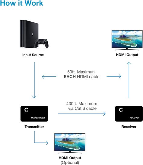 4K 400ft HDMI Extender Over Cat5e / Cat6 / Cat7 Ethernet Cable with ...