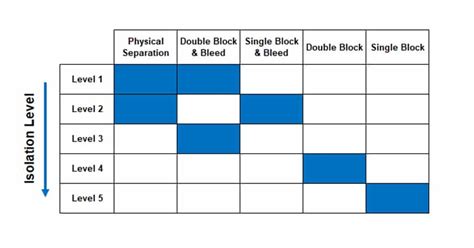 Image result for DBB Isolation