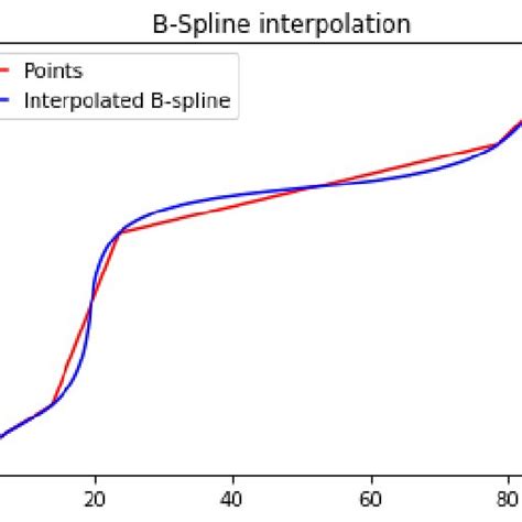 Image result for B-spline Algorithm