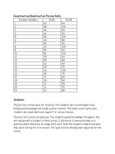 Image result for Pre Post Data