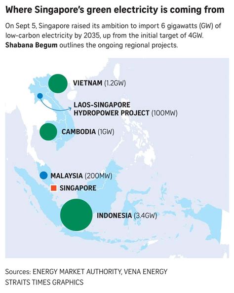 Singapore accelerates drive to import low-carbon electricity, raising target from 4GW to 6GW by ...