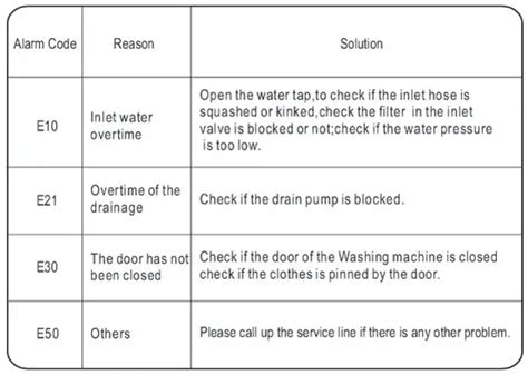 Image result for Midea Top Load Washer E3 Error Code