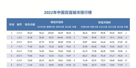 2022年中国百强城市排行榜出炉 河北6市上榜_手机新浪网