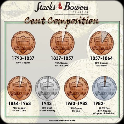 Kuvatulokset haulle percent copper in penny