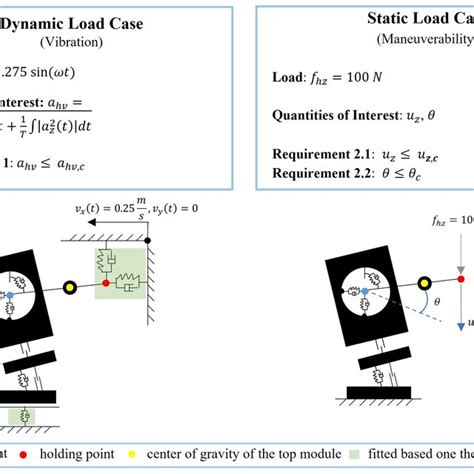 Image result for Static and Dynamic Load