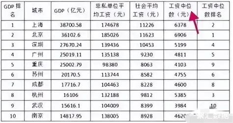 我国GDP前十大城市工资中位数情况：杭州第3，苏州第6，武汉垫底_中国工资_聚汇数据