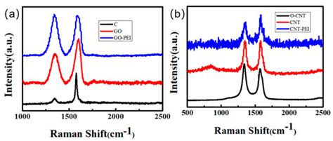 Graphene Oxide/Styrene-Butadiene Latex Hybrid Aerogel with Improved ...