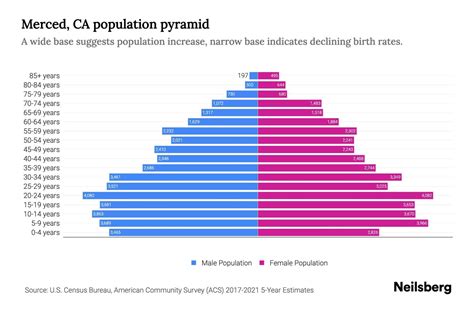 Merced, CA Population by Age - 2023 Merced, CA Age Demographics | Neilsberg