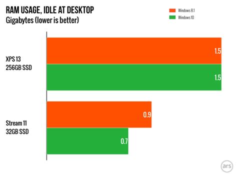 Image result for How to Use Less RAM Windows 1.0
