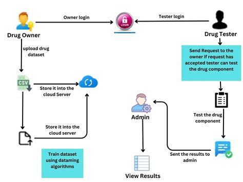 Java projects with source code | final year projects for CSE students
