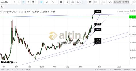 XAGG/TRY - 1G TREND ANALİZİ - Yorumlu grafik