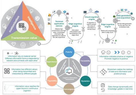 6G Cognitive Information Theory: A Mailbox Perspective