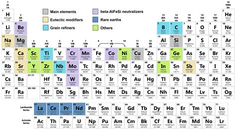 The Influence of Alloying Elements on the Microstructure and Properties ...