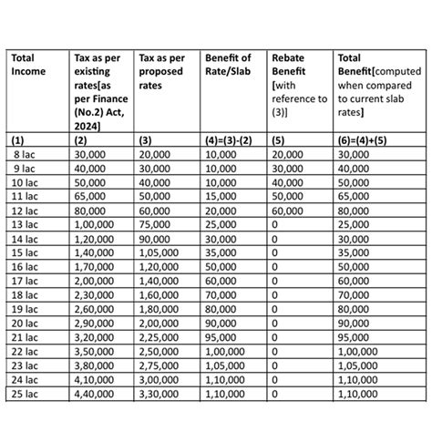 Union Budget 2025: No Tax Payable On Income Up To ₹12 Lakh; Here Are 10 ...
