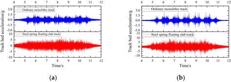 Comparative Research on Vibration Characteristics of Cast-In-Place ...