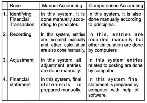 Computerised Accounting System Chapter Notes - SSC CGL Tier 2 - Study ...