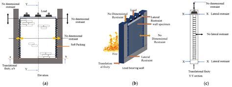 Fire-Resistance Testing Procedures for Construction Elements—A Review