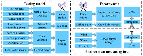 Development of a Shipboard Remote Control and Telemetry Experimental ...