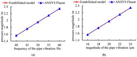 Refined 1D–3D Coupling for High-Frequency Forced Vibration Analysis in ...